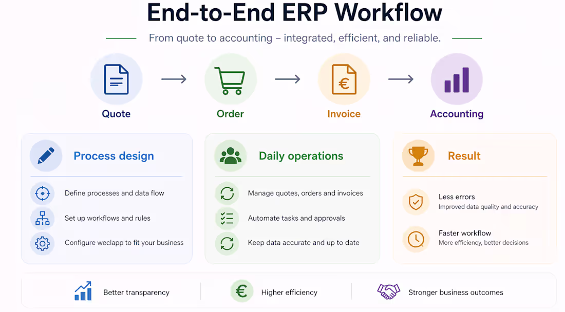 Cover image for End-to-End ERP Process Setup (Quote