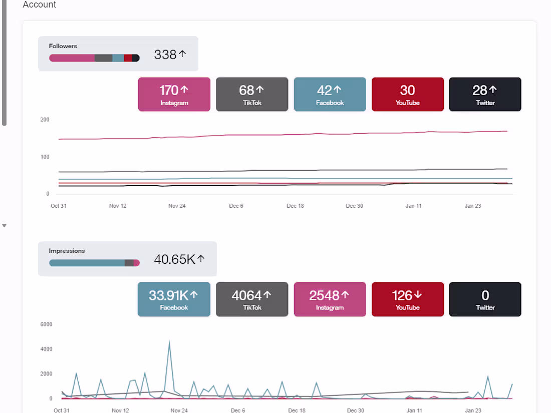 Cover image for +338% Follower Growth | Triple-Digit Engagement Uplift
