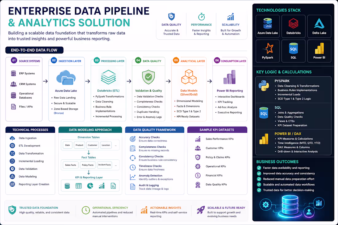 Cover image for Enterprise Data Pipeline & Analytics