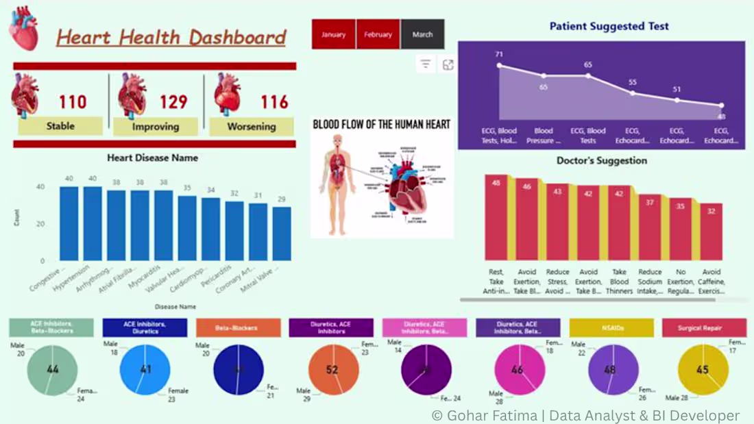 Cover image for Power BI Heart Health Dashboard