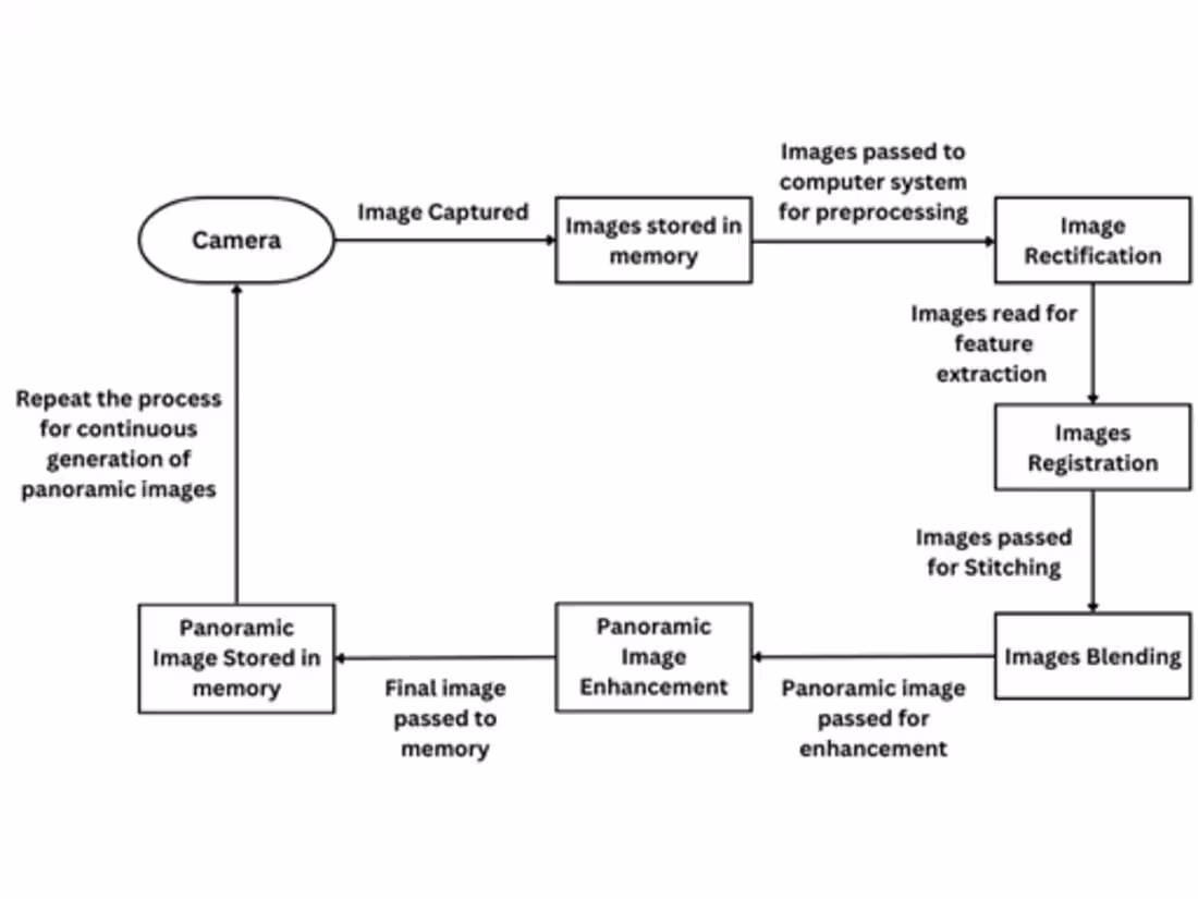 Cover image for 3D Image Generation