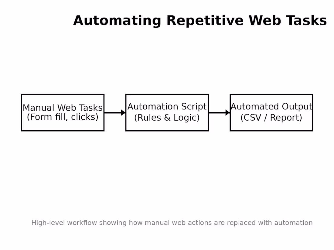 Cover image for Title: Automating Repetitive Web Tasks — Real Workflow Examp...