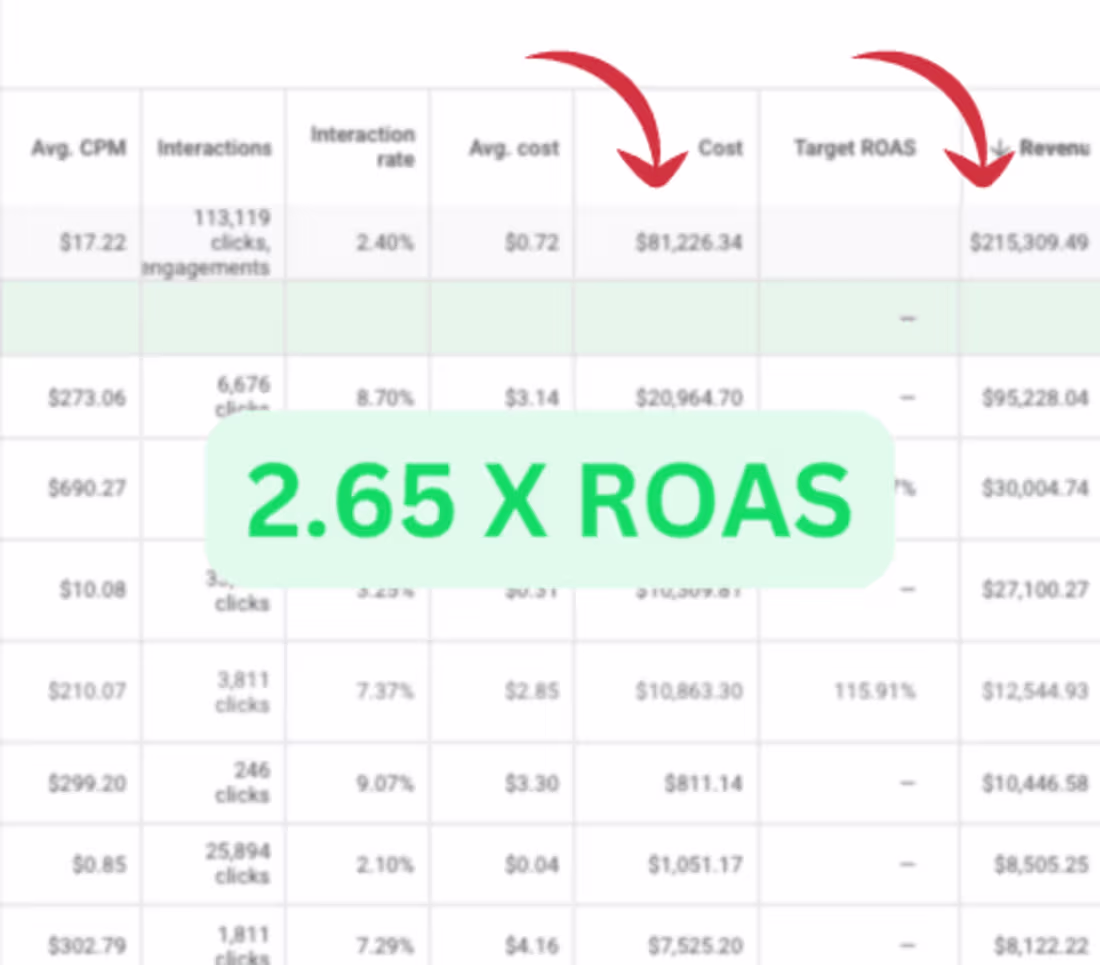 Cover image for Google Ads - 2.65X ROAS 🚀