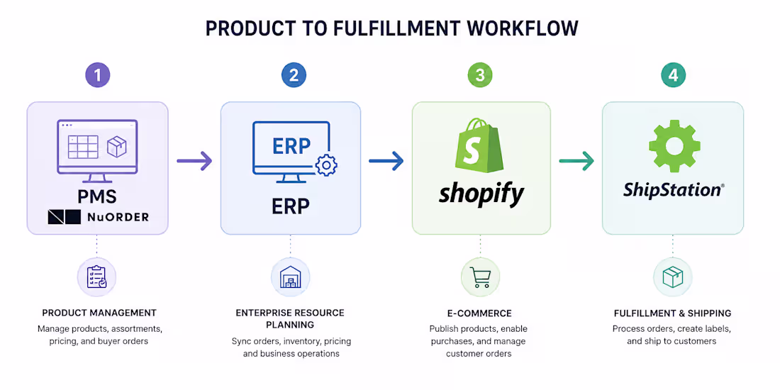 Cover image for Leveraging automate work flows and