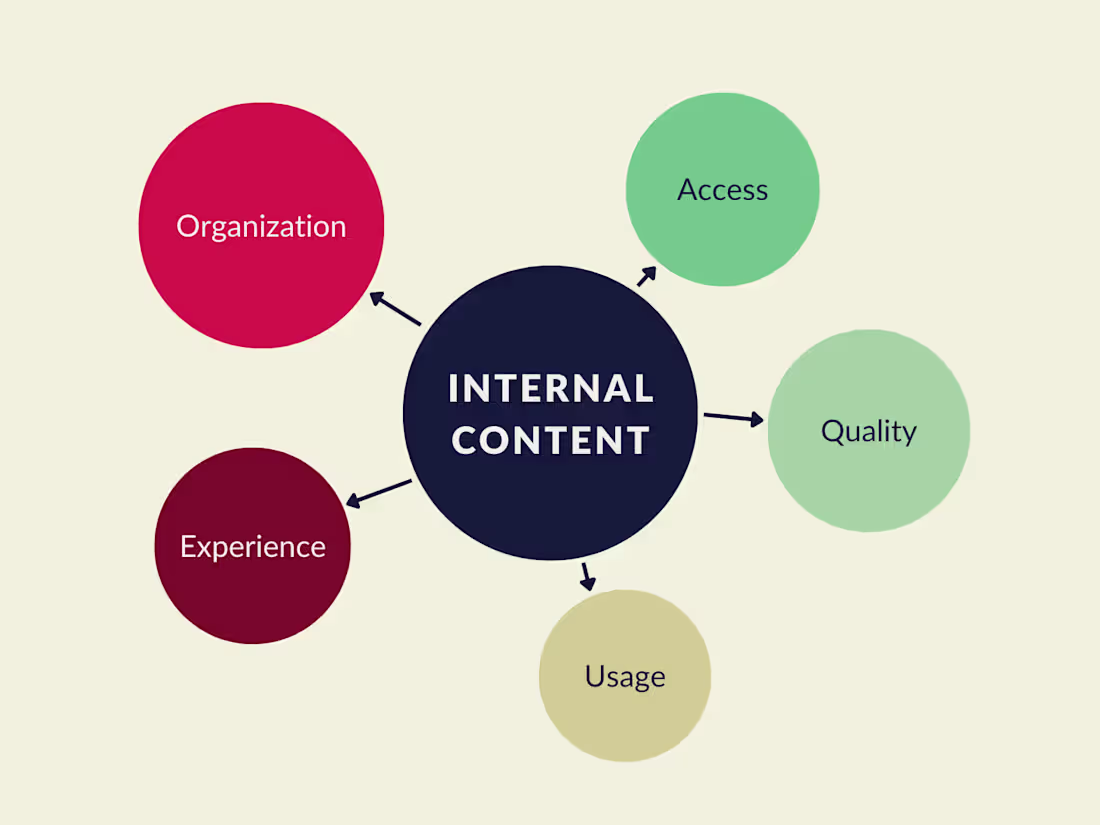 Cover image for Internal Content Audit - Health Check