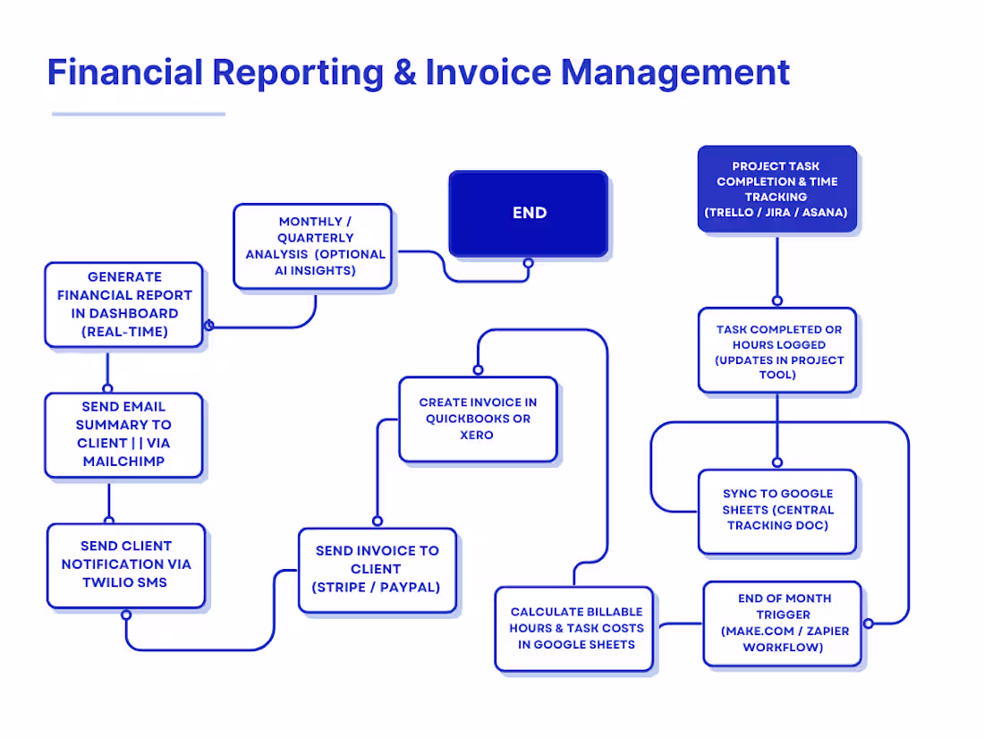 Cover image for Customer Support and Lead Management Automation