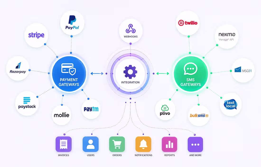Cover image for Payment & SMS Gateway Integration
Implemented