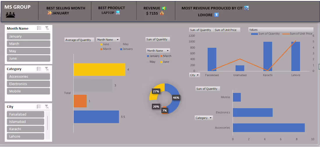 Cover image for Developed an interactive sales dashboard