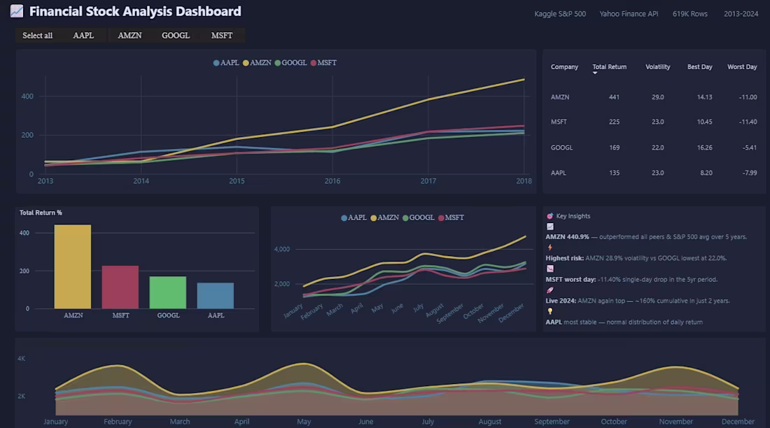 Cover image for Developed an interactive Financial Stock