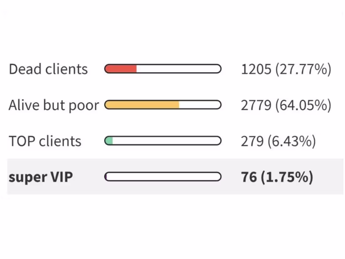 Cover image for E-commerce clients segmentation