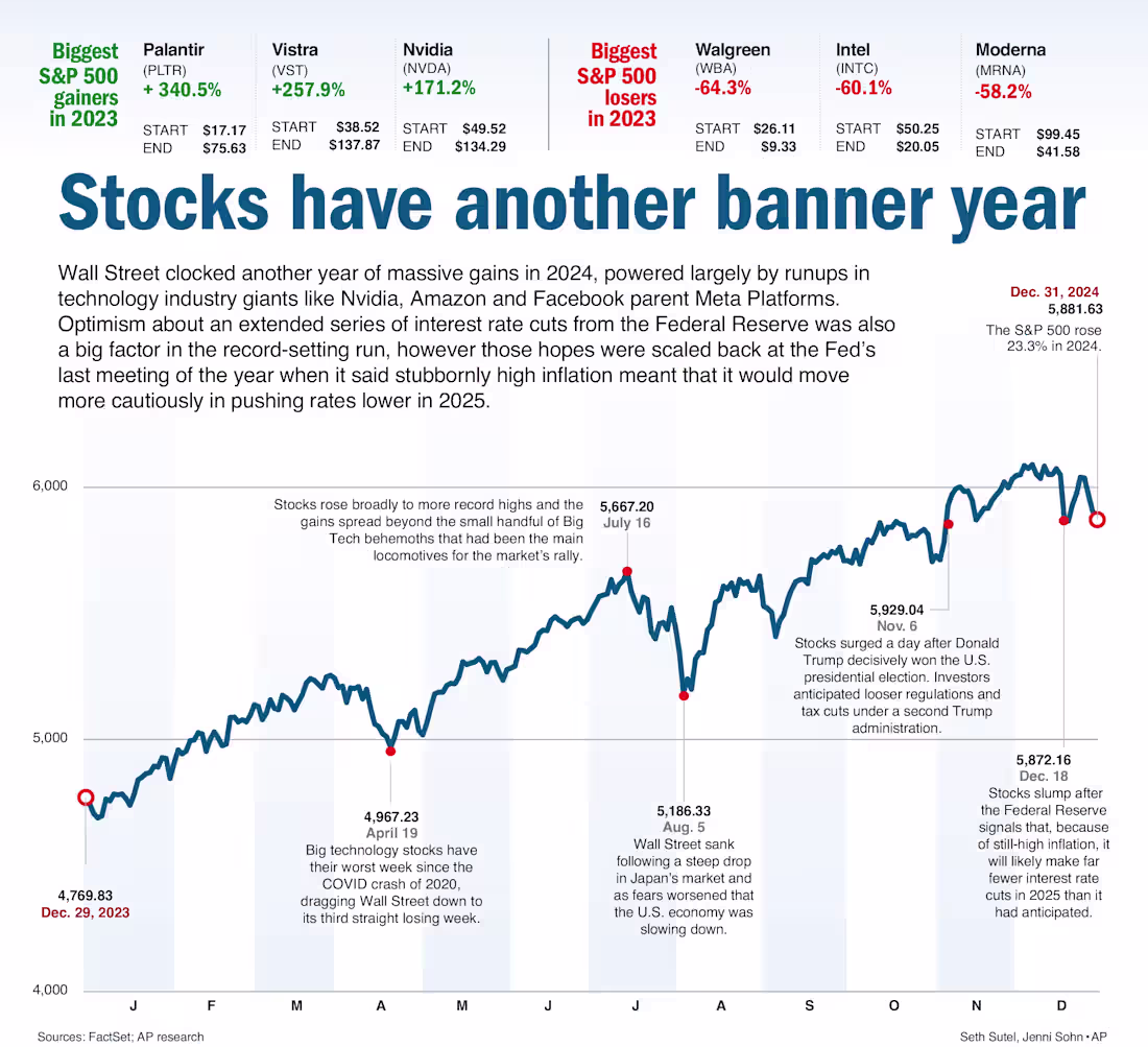 Cover image for S&P 500 Annual Performance Review