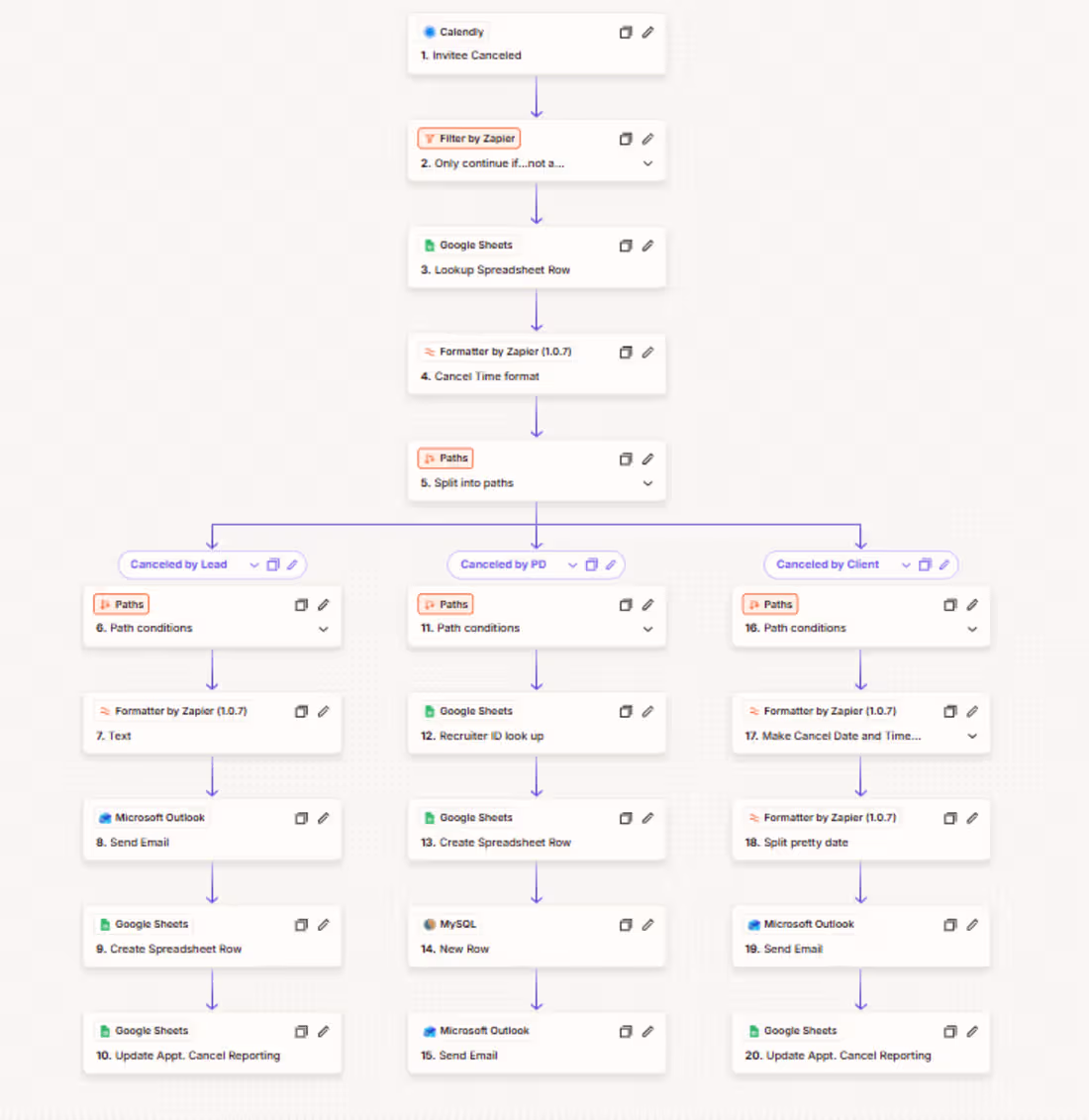 Cover image for Workflow Automation for franchise Brand