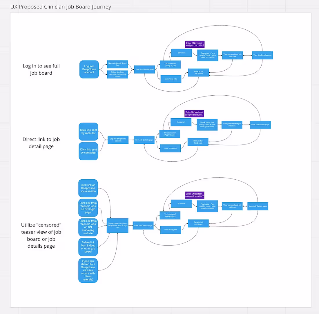 Cover image for Job board user flow