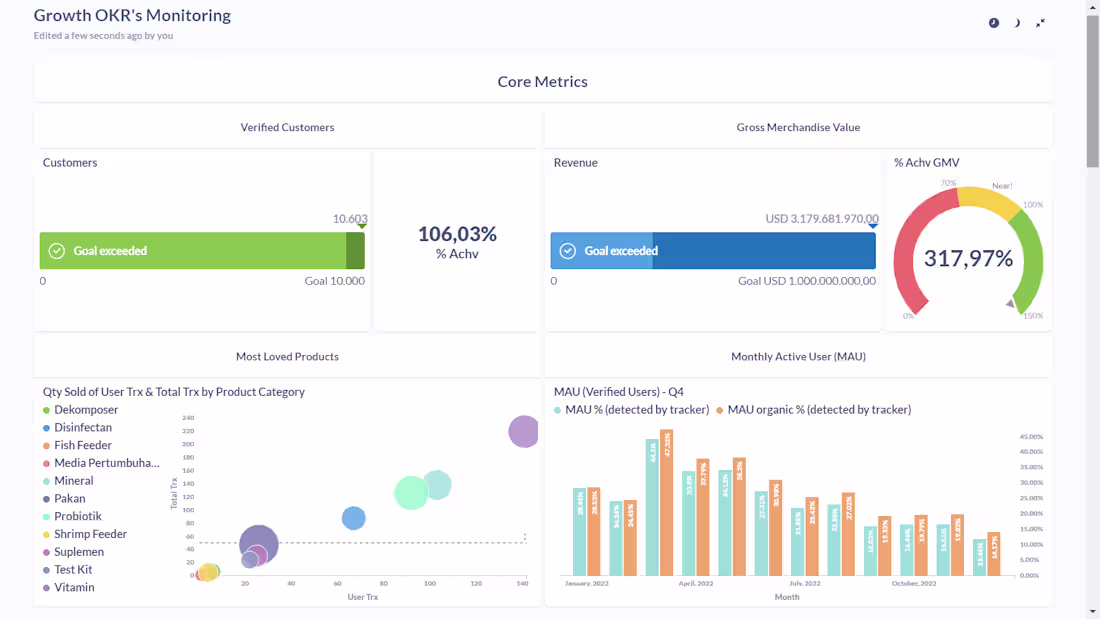 Cover image for Metabase Dashboard [OKRs Monitoring]