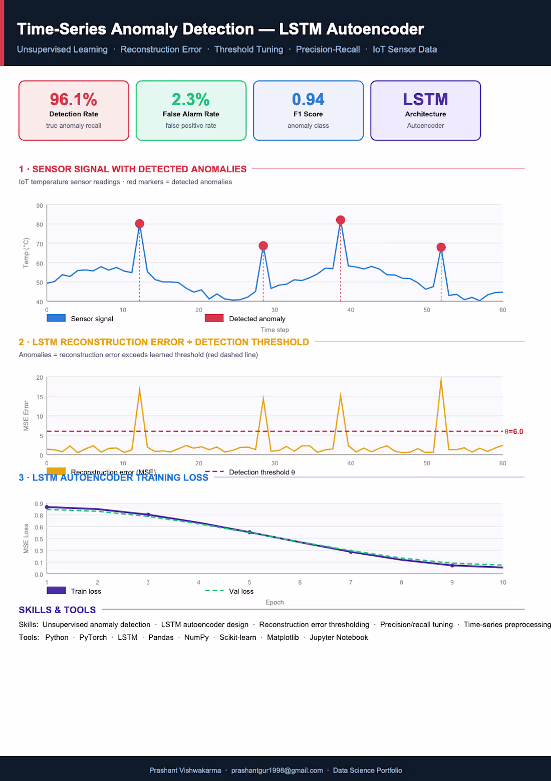 Cover image for :Unsupervised anomaly detection on IoT
