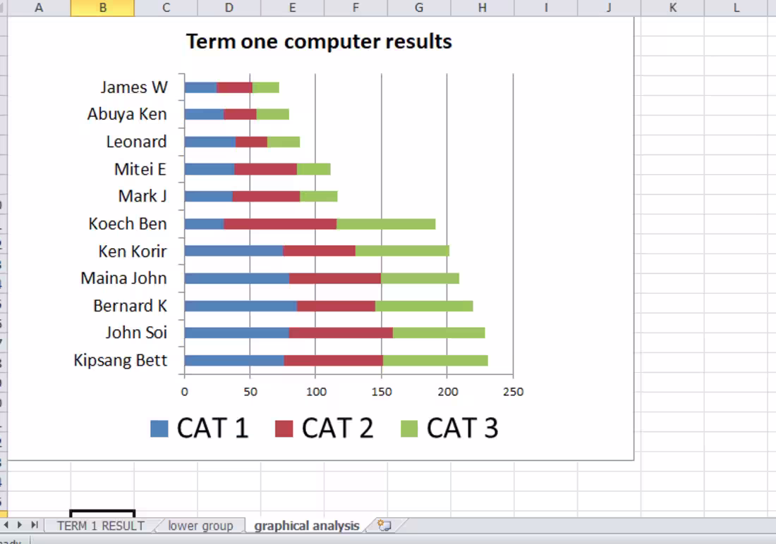 Cover image for Designed a Microsoft Excel dashboard