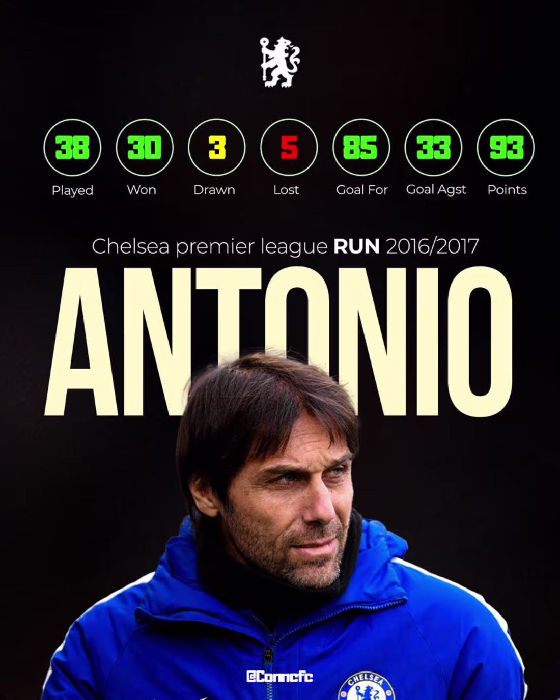 Cover image for Showcase various Chelsea Fc statistics