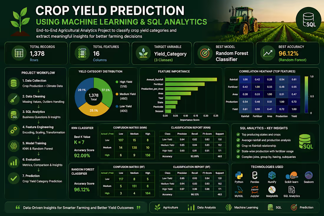 Cover image for Crop Yield Prediction using Machine