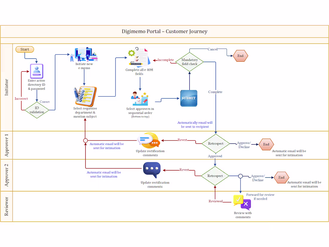 Cover image for From Paper Chaos to Digital Clarity — The DigiMemo Portal Story