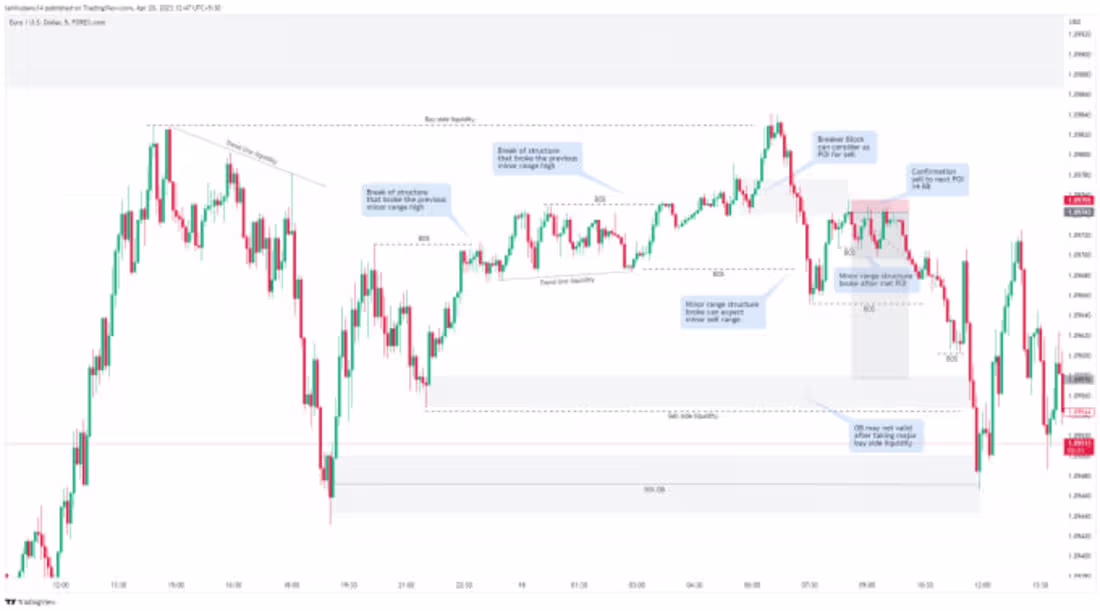 Cover image for I will teach advanced forex trading using smart money ict algor…
