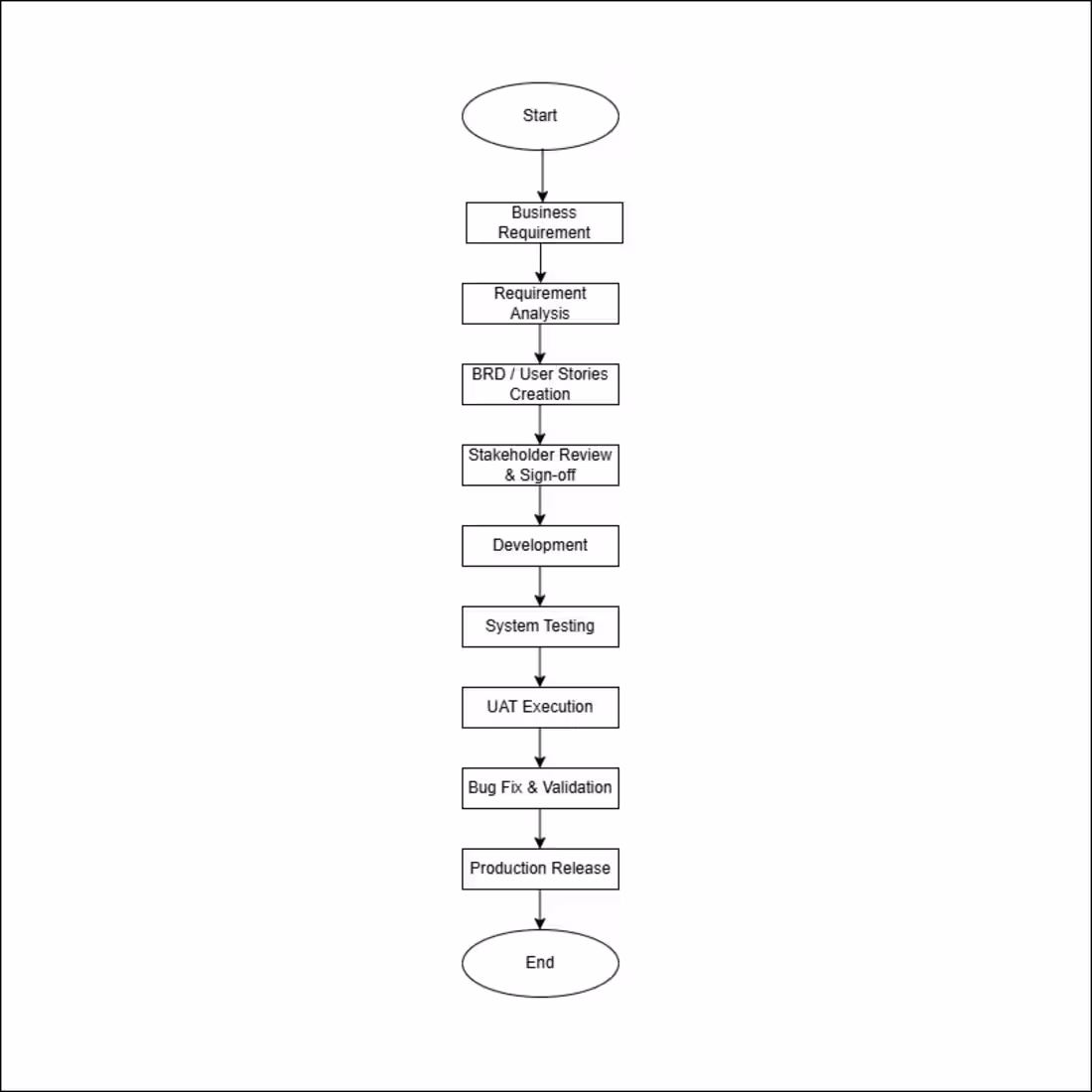 Cover image for End-to-End Business Analysis Workflow