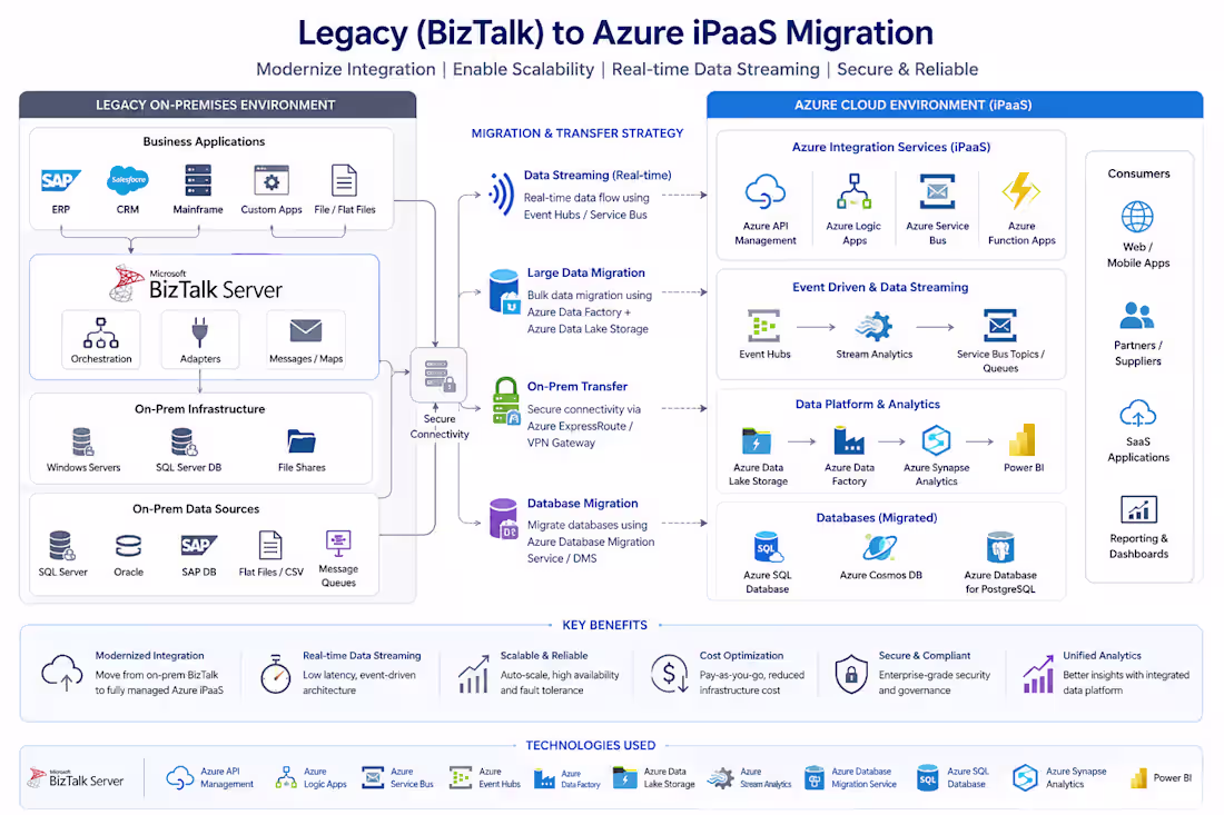 Cover image for Legacy BizTalk to Azure iPaaS