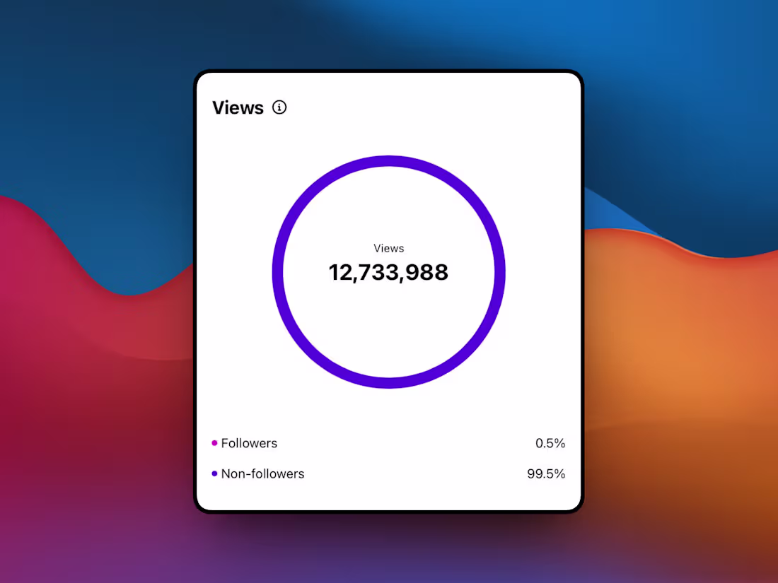Cover image for This carousel has gotten me over 12 million views. I noticed...
