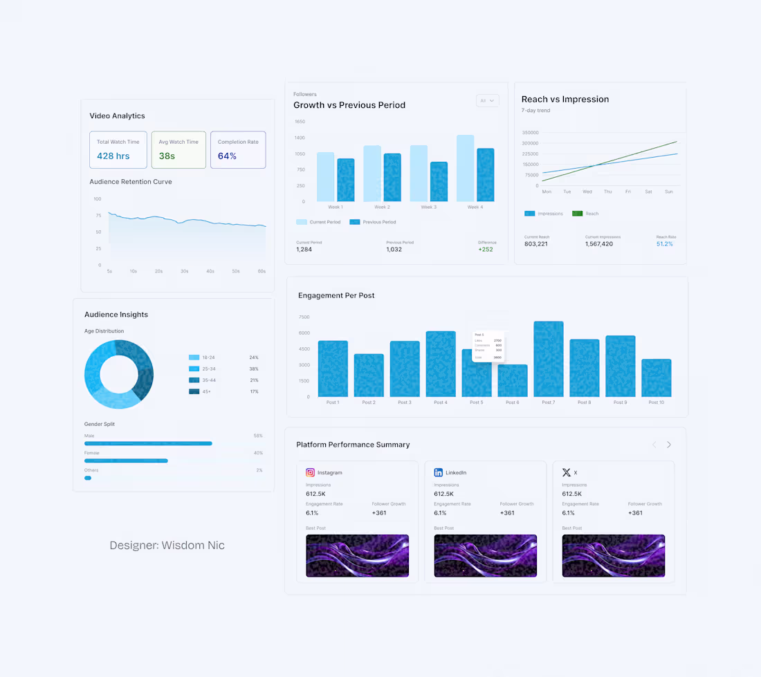 Cover image for Preparing for an Analytics dashboard for an AI powered socia...
