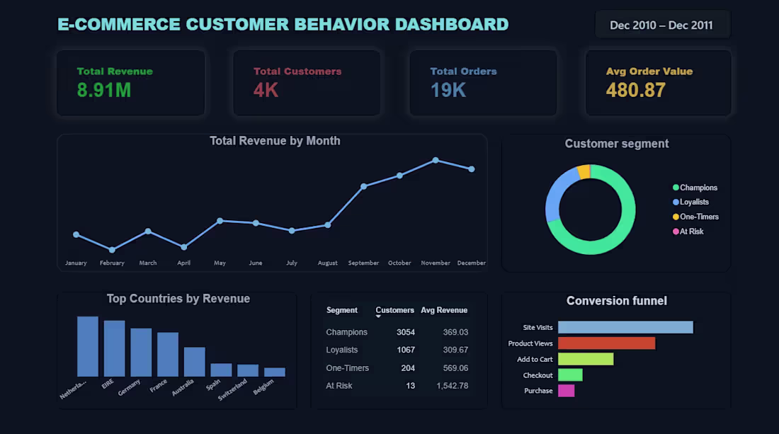 Cover image for Built an interactive E-Commerce Customer