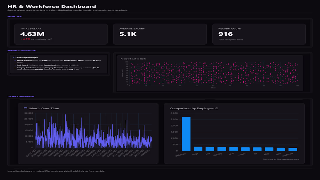 Cover image for This dashboard takes raw workforce