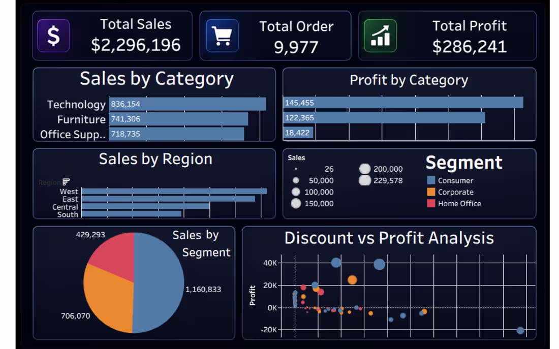 Cover image for Built an interactive Tableau dashboard