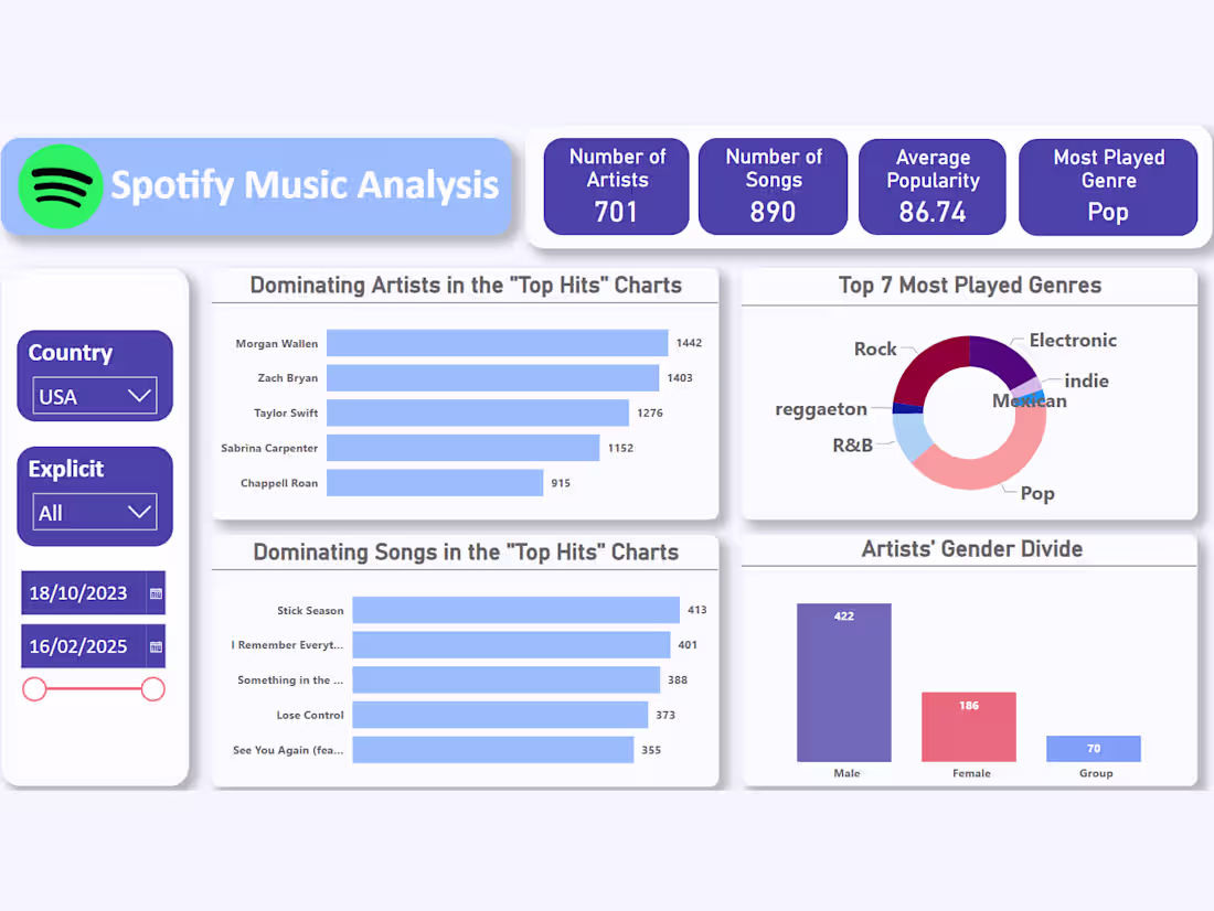Cover image for Spotify Music Analysis Dashboard