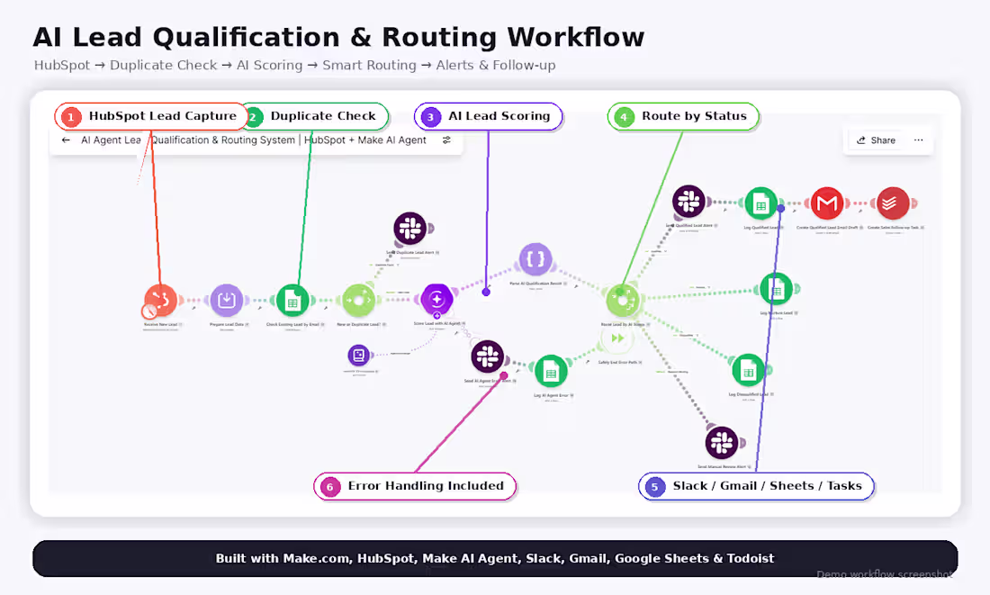 Cover image for Ai Lead Qulifier and Routing