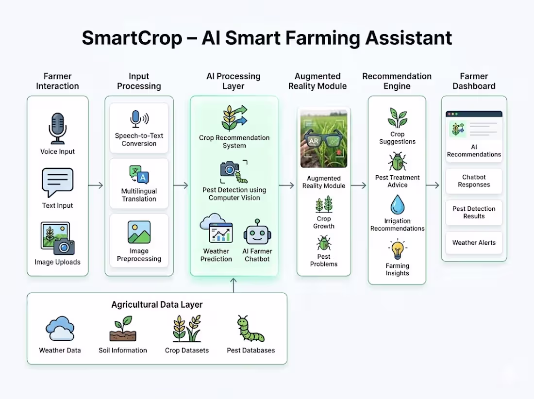 Cover image for SmartCrop – AI Smart Farming