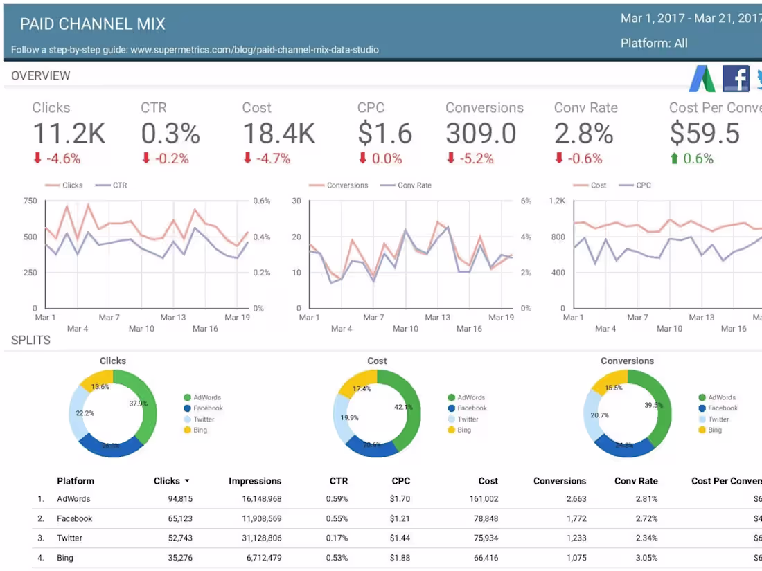 Cover image for Marketing Analytics Dashboard