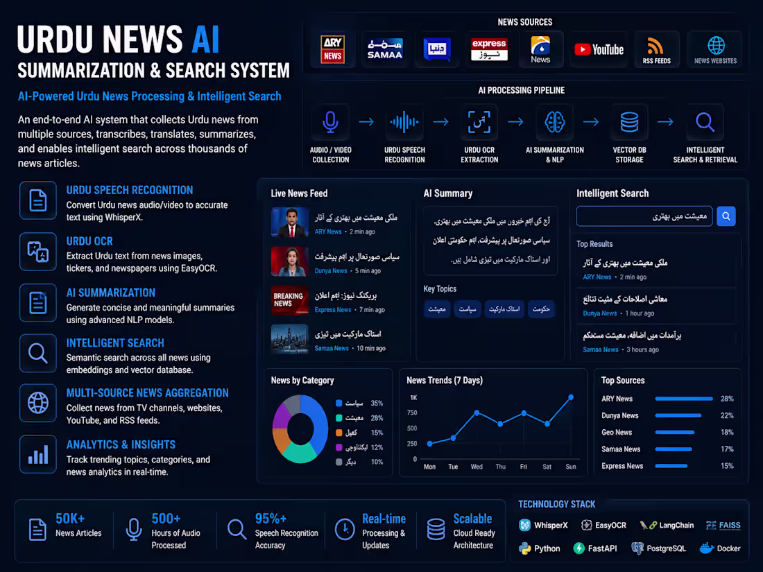 Cover image for Urdu News AI Summarization &