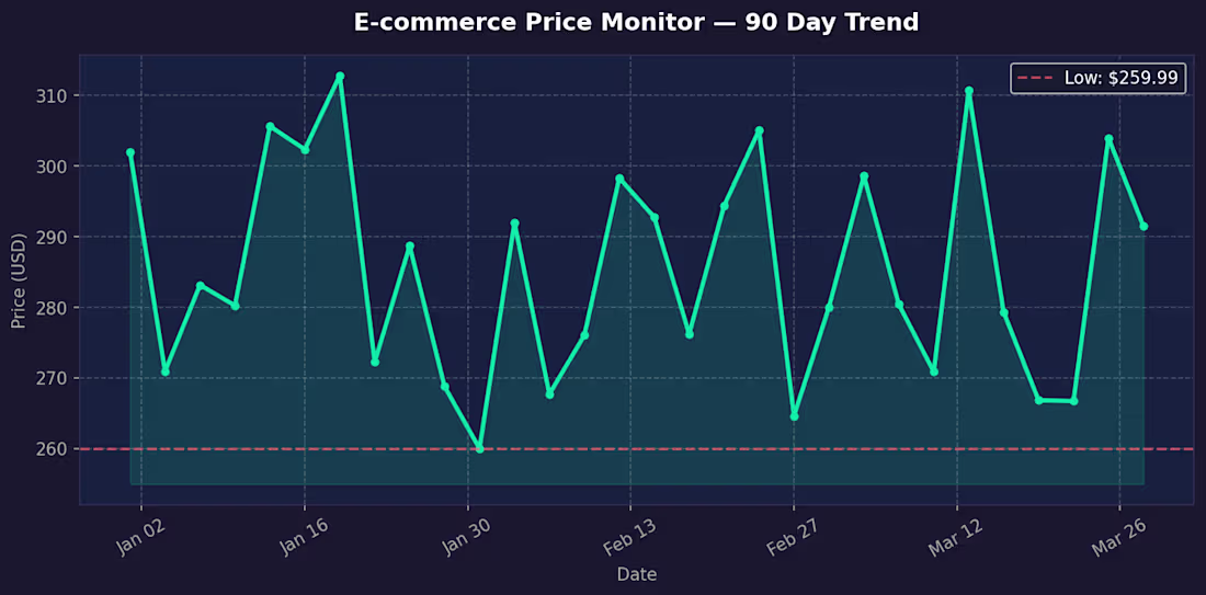 Cover image for E-commerce Price Monitor — Automated Competitor Tracking