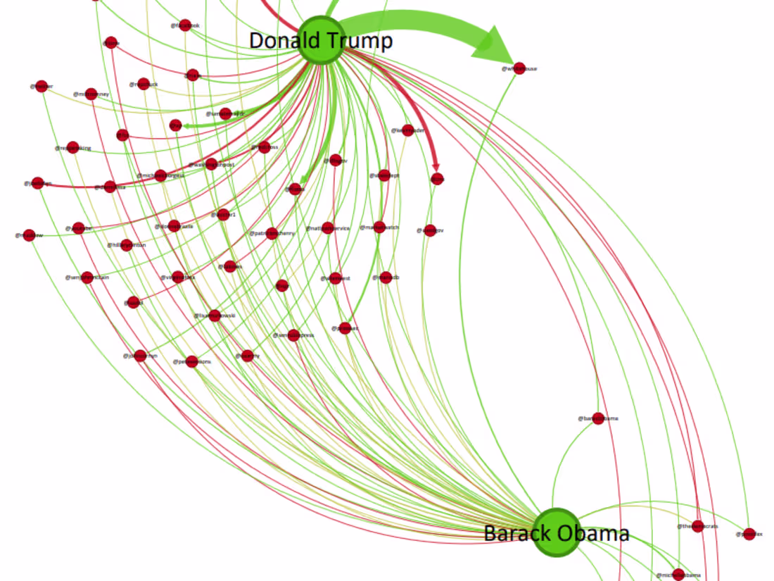 Cover image for Presidential Twitter Diplomacy & Social Network Insights