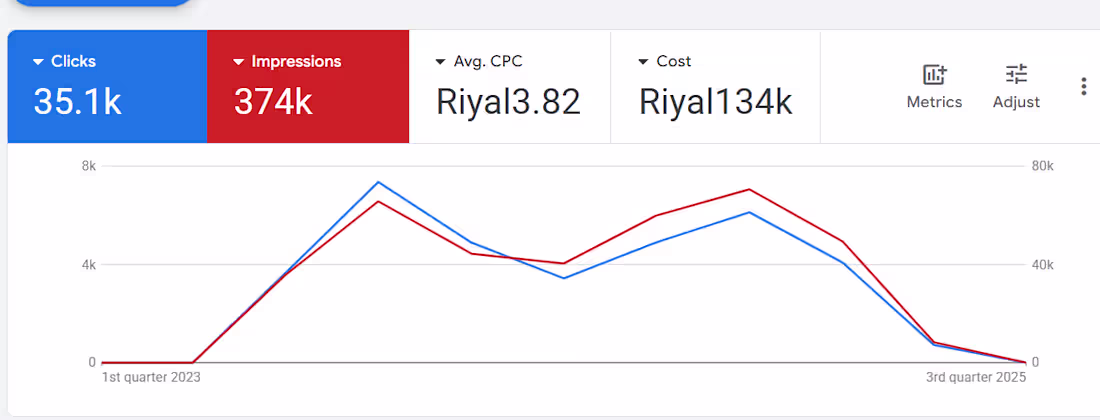 Cover image for Managing Google Ads for a