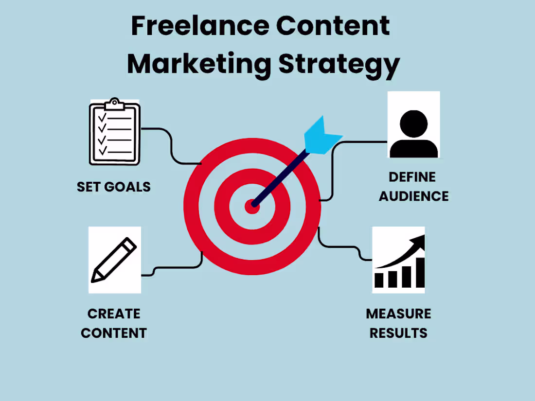 Cover image for Freelance Content Marketing Strategy Development