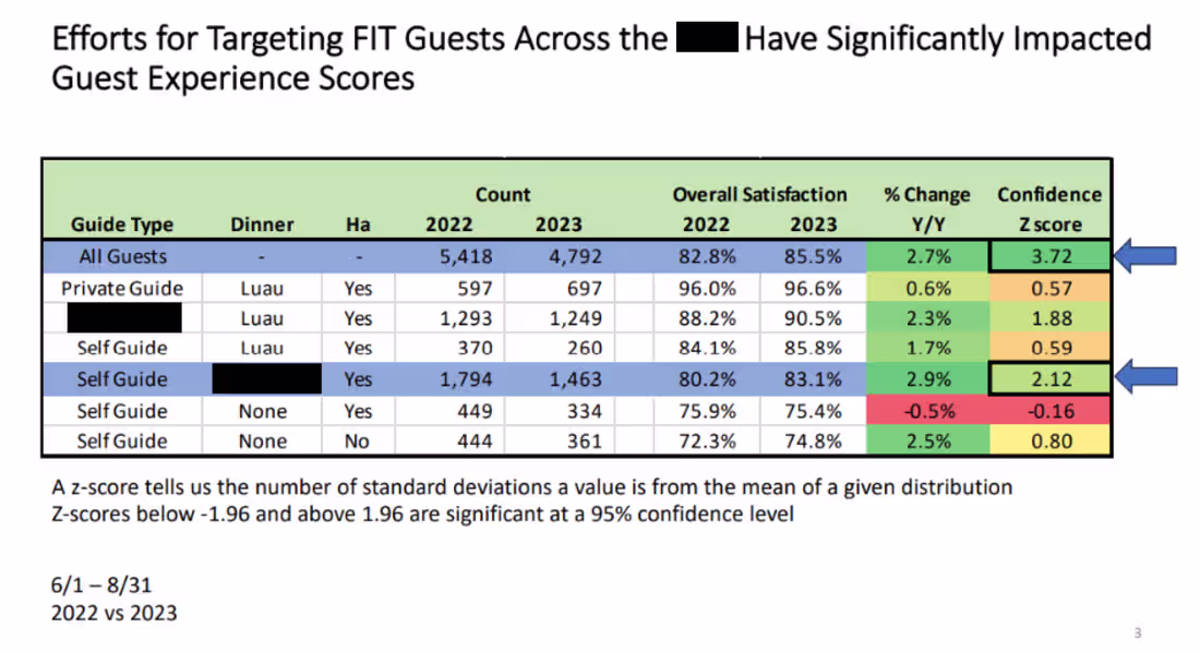 Cover image for Guest Experience Impact Analysis | Hospitality & Tourism Ins...