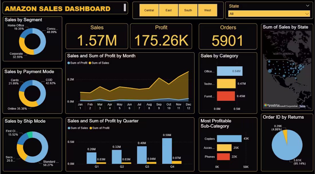 Cover image for Amazon sales Dashboard