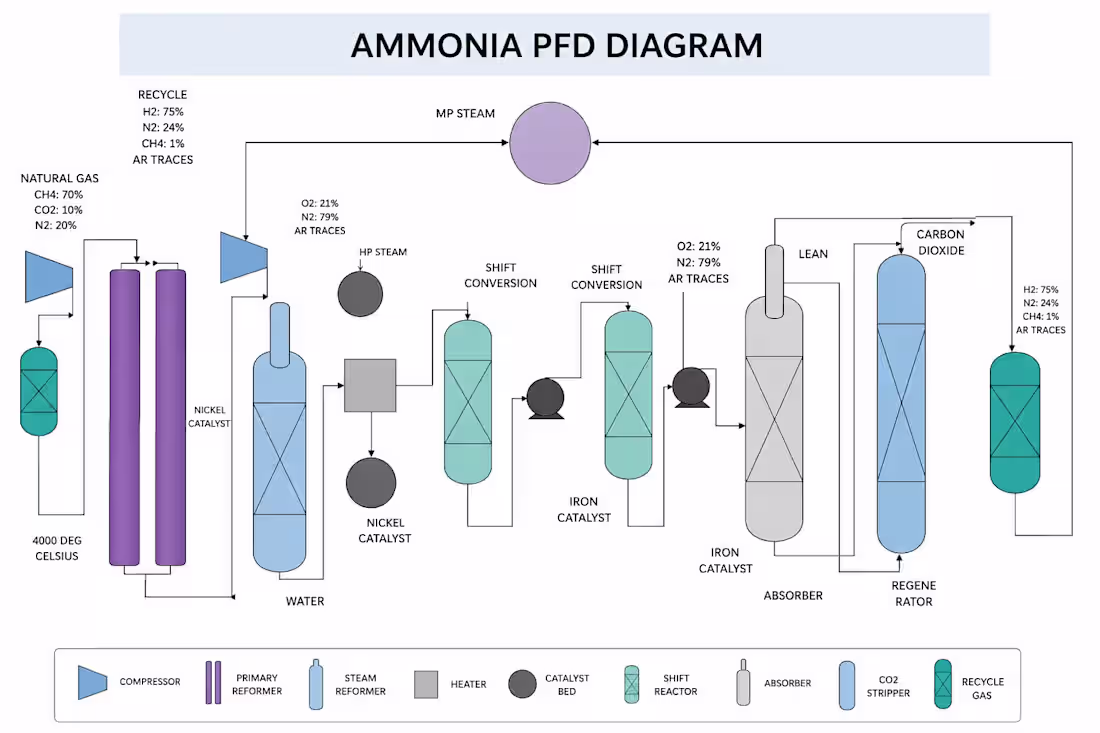 Cover image for Detailed PFD for Ammonia Plant