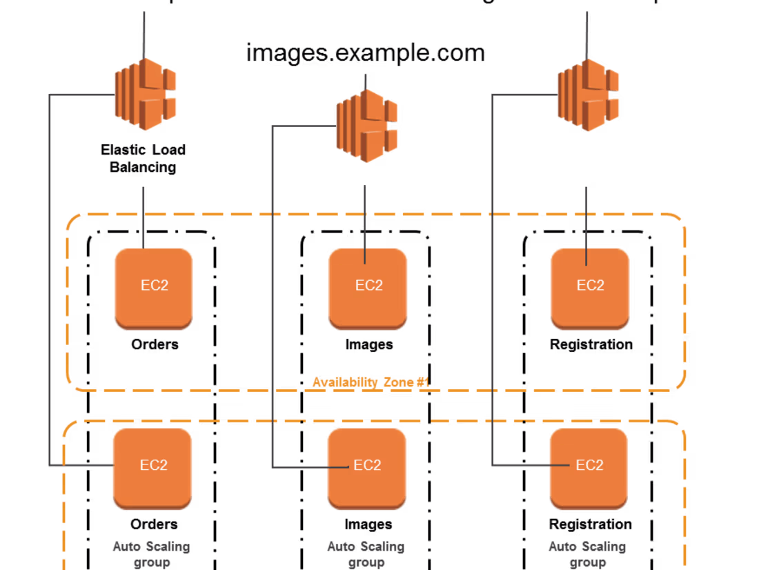 Cover image for Application Load Balancer