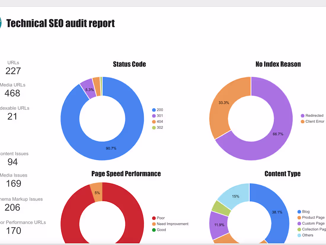 Cover image for I will find out issues preventing Shopify website from ranking