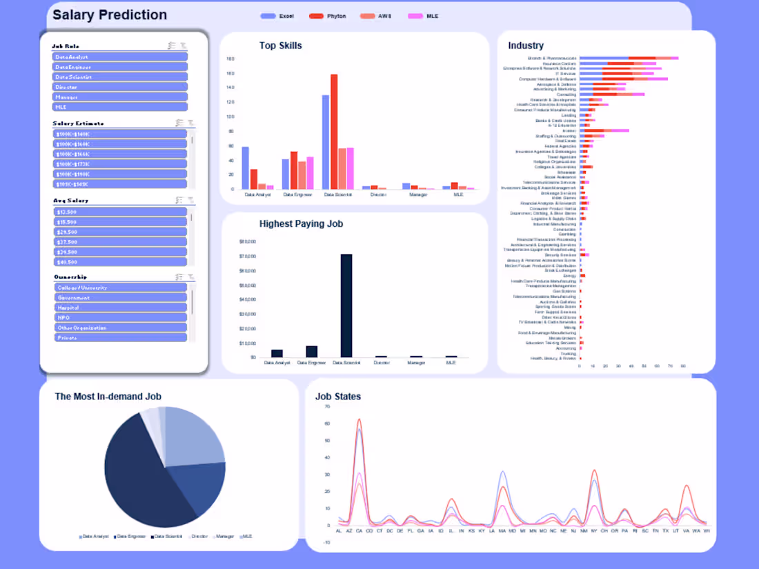 Cover image for Salary Prediction for Tech Jobs Dashboard