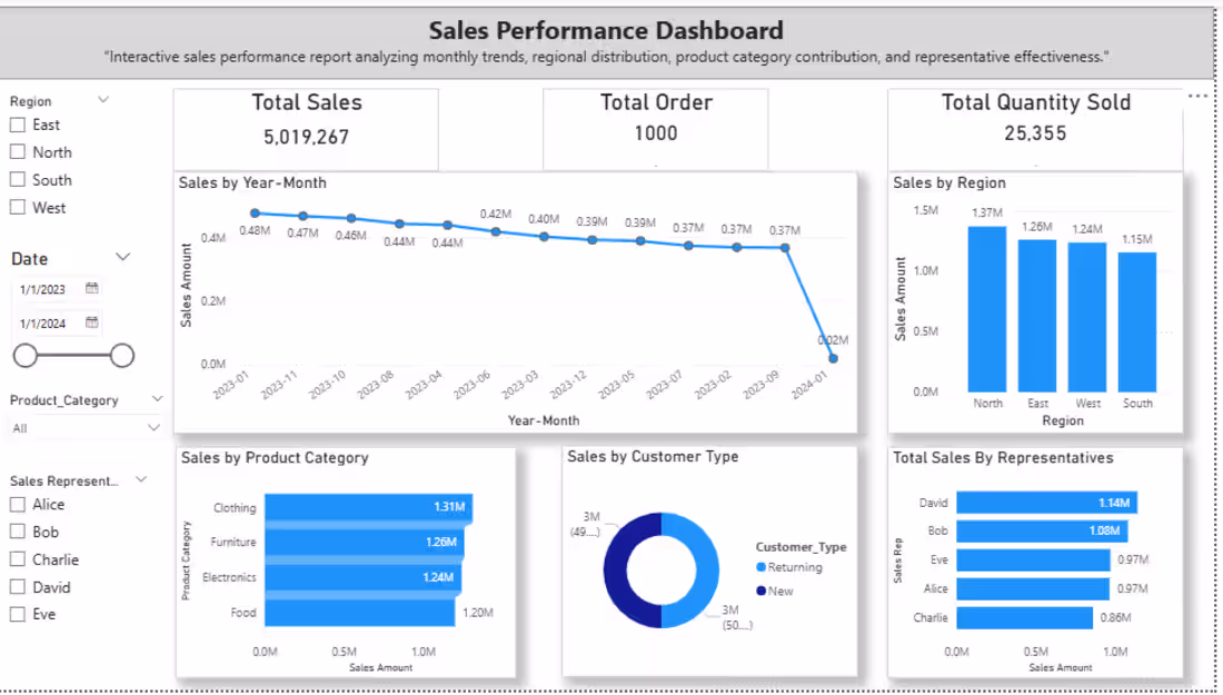 Cover image for Designed a reusable operations dashboard to track performanc...