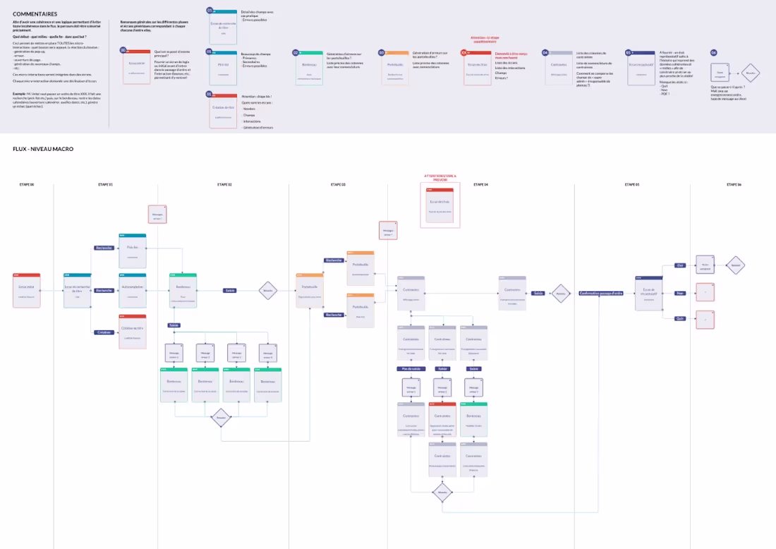 Cover image for Trading Platform Redesign: Workflow & UX Governance