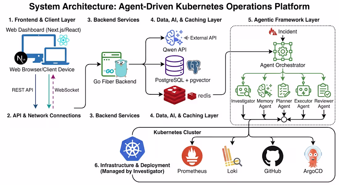Cover image for This is the system architecture