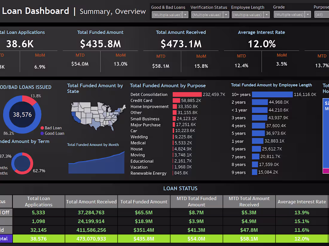 Cover image for Bank Loan Dashboard